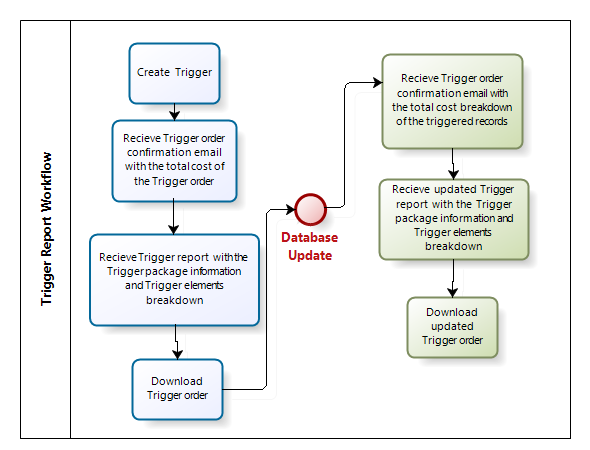 Trigger_report_flow.png